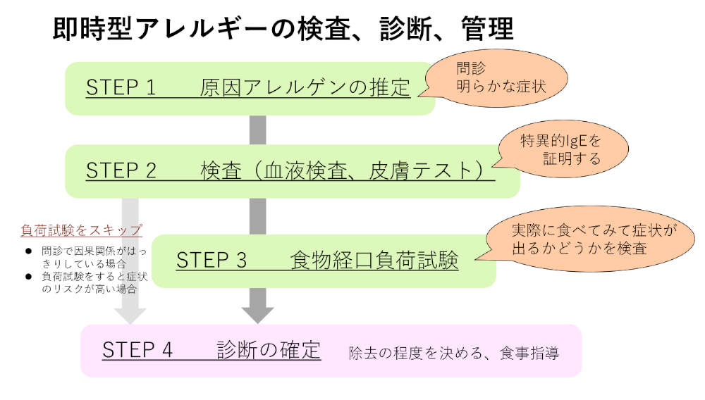 食物アレルギーの診断