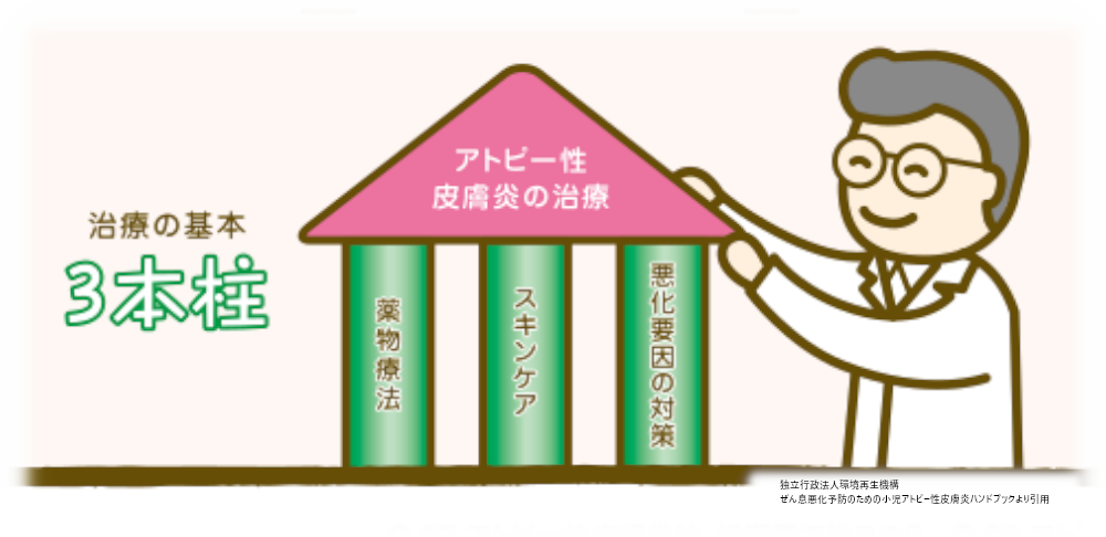 治療の三本柱